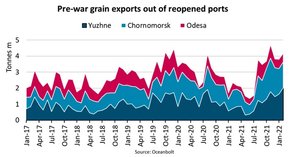 BIMCO UKRAINE Getreide Exporte Vorkrieg