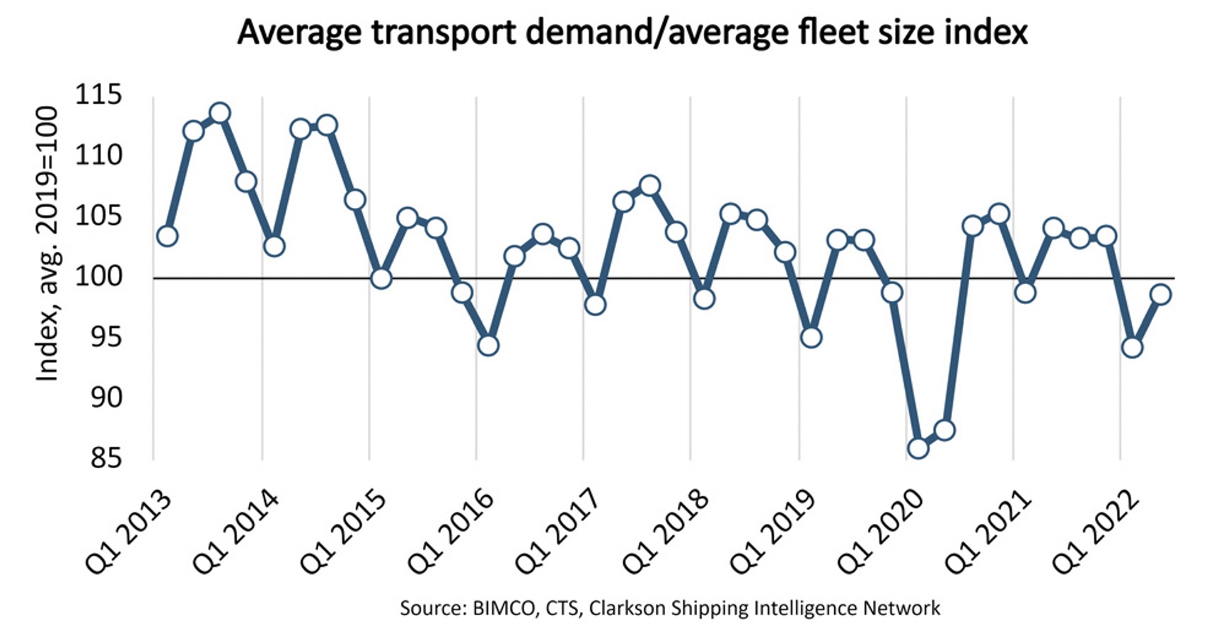 Bimco Transport Nachfrage Flottengroesse 08 2022