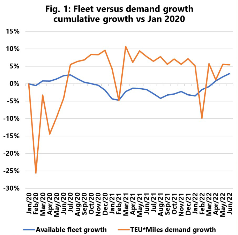 Flottenwachstum vs Nachfragewachstum Containerschifffahrt Sea Intellugence Pandemie web