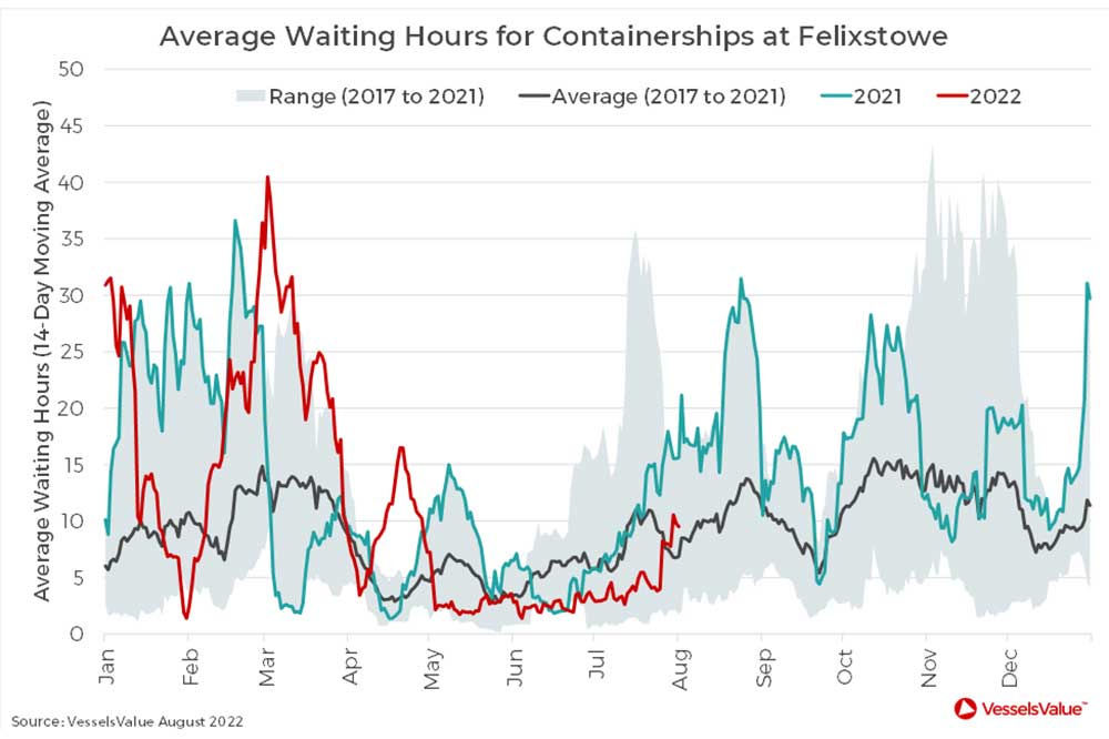 average waiting hours felixstowe 08 2022