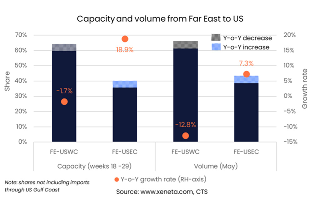 capacity and volume FE to US Xeneta 08 2022