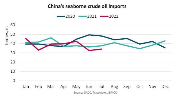 china seaborne crude oil imports-Bimco 082022