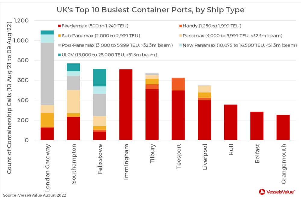 top 10 uk container ports 08 2022