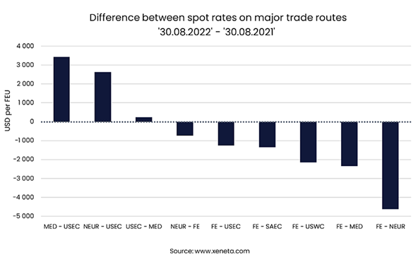 Spotrate difference major trade lanes xeneta 09 2022