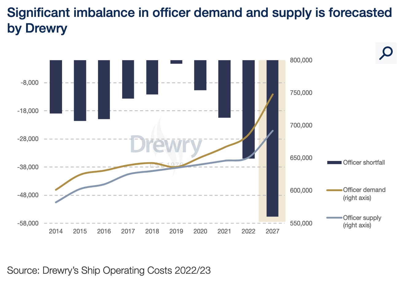 Significant imbalance in officer demand and supply is forecasted by Drewry
