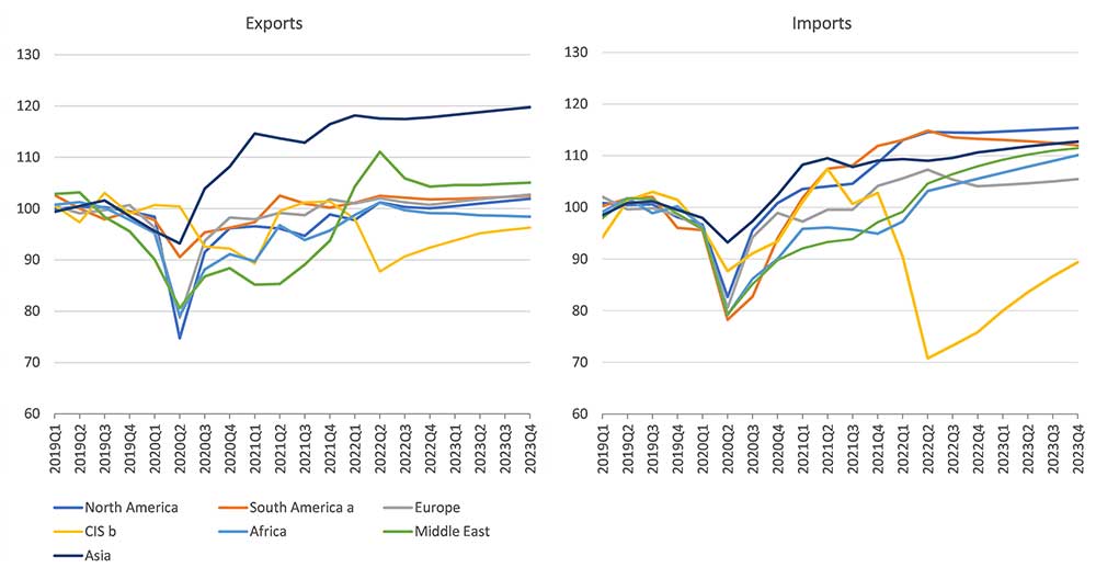 WTO Merchandise exports and imports by region 2019Q1 2023Q4