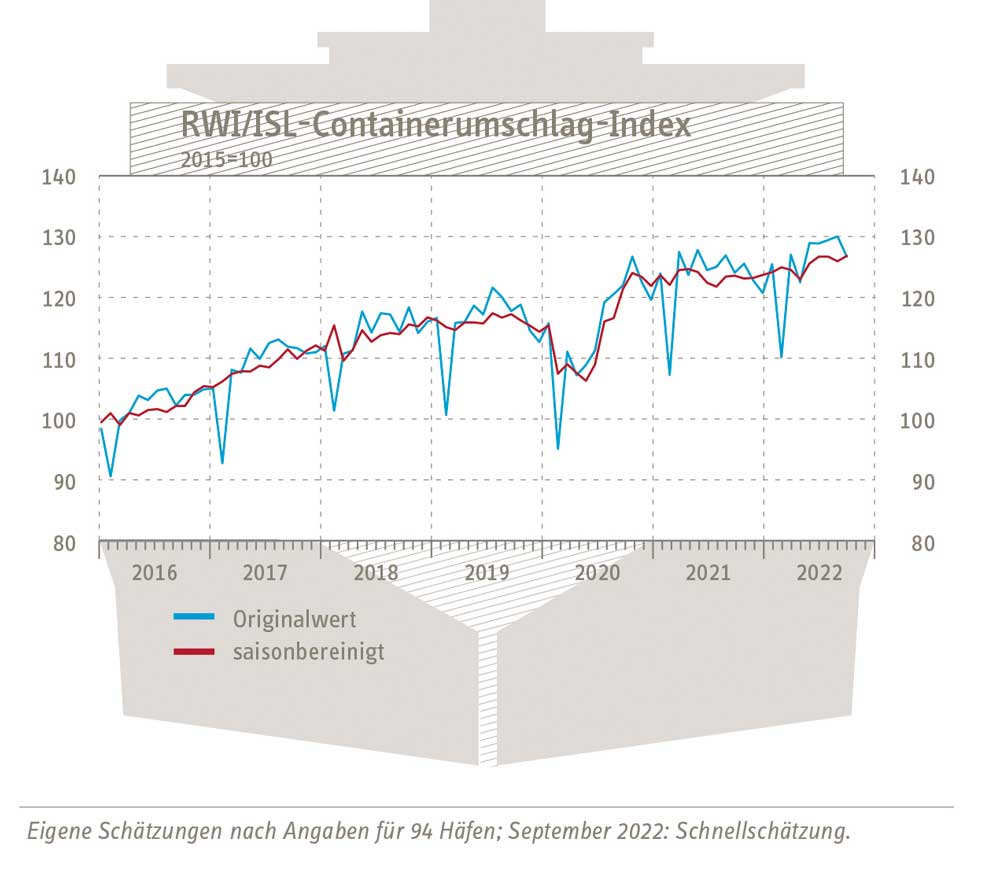 containerumschlag index 221028 web