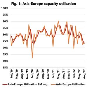 sea intelligence asia europe capacity utilisation 10 22