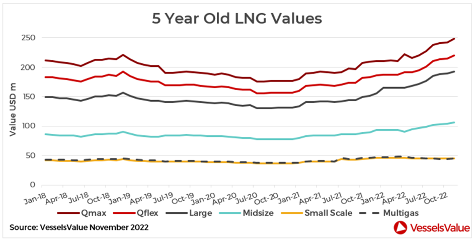 VV LNG Values 11 2022