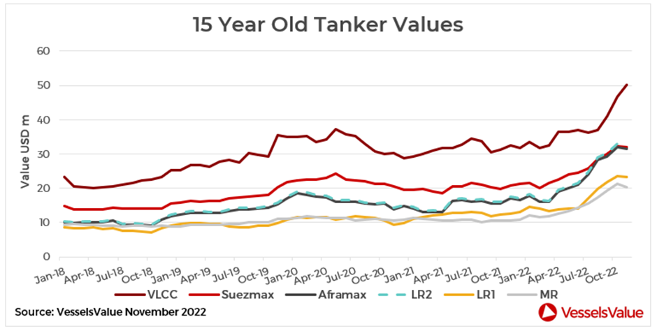 VV Tanker Values 11 2022