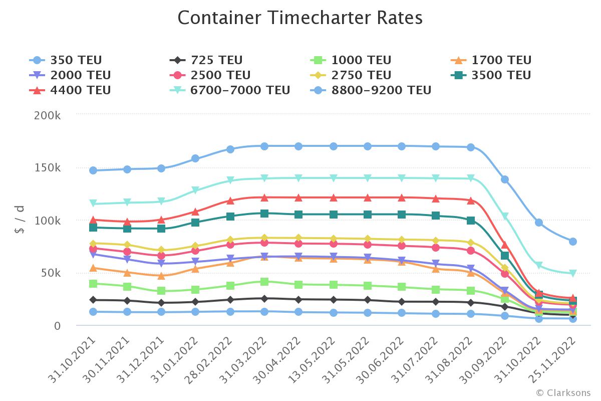 container timecharter ra