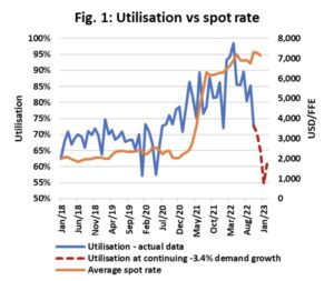 sea intelligence utilization vs spot rate
