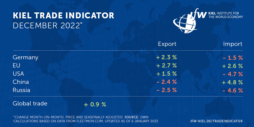Kiel trade indicator 01 2023 1