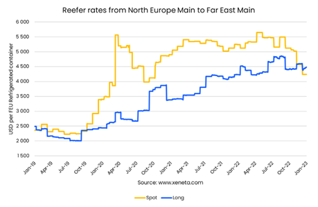 Reefer Raten Nordeuropa Fernost