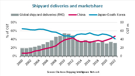 Bimco-Marktanteil-Schiffbau-chinesische-Werften