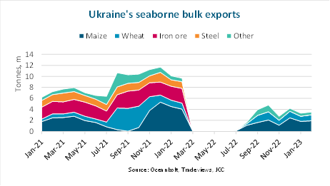 Getreideexporte und Massengut ex Ukraine