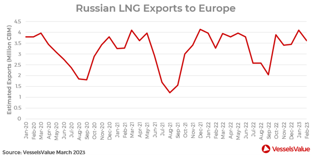 LNG, Russland, Export