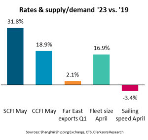 Bimco Frachtraten und Angebot und Nachfrage 2019 vs 2023