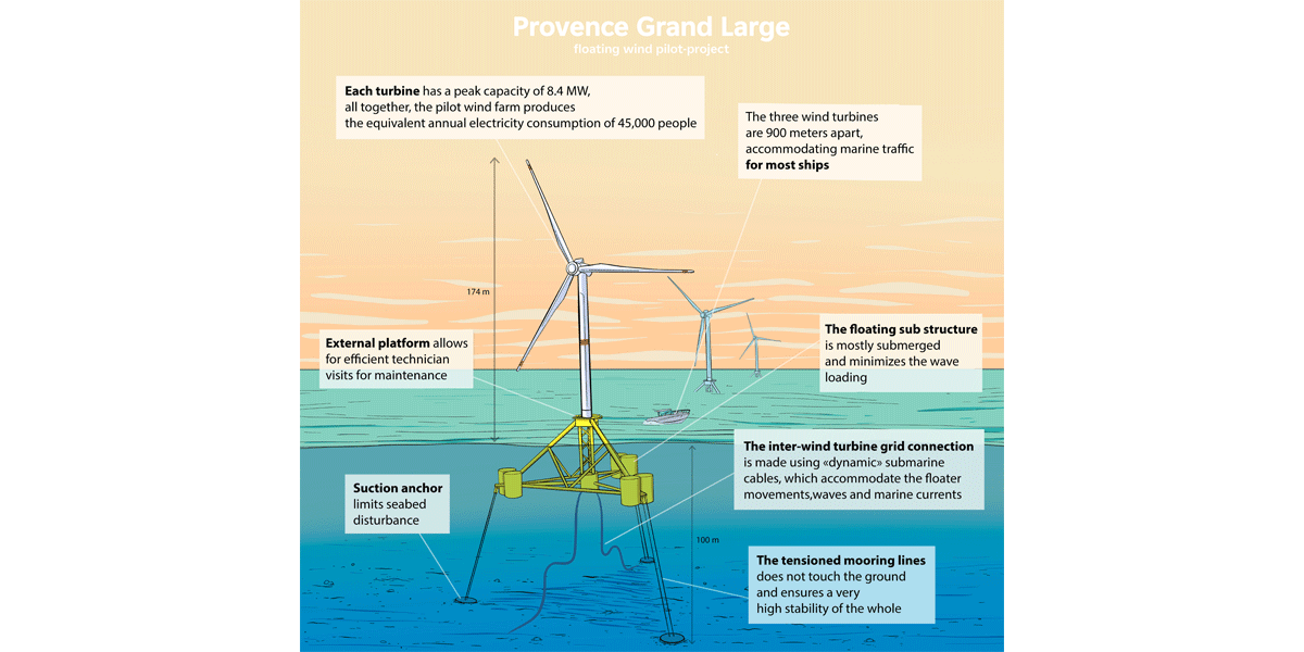 Provence Grand Large - Darstellung der schwimmenden Offshore-Windturbine, der Befestigungsseile und der Schwimmkörper