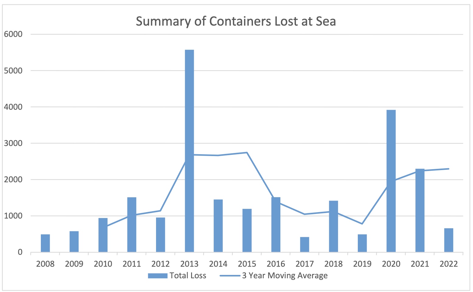 Summary of Containers Lost at Sea Analysis of the Sixteen-Year Trends WSC