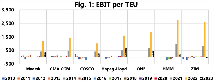 Linienreedereien Ebit per TEU Q1 2023
