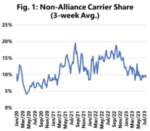 Sea-Intelligence Non-Alliance Carrier Share Jul-2023 Transpazifik