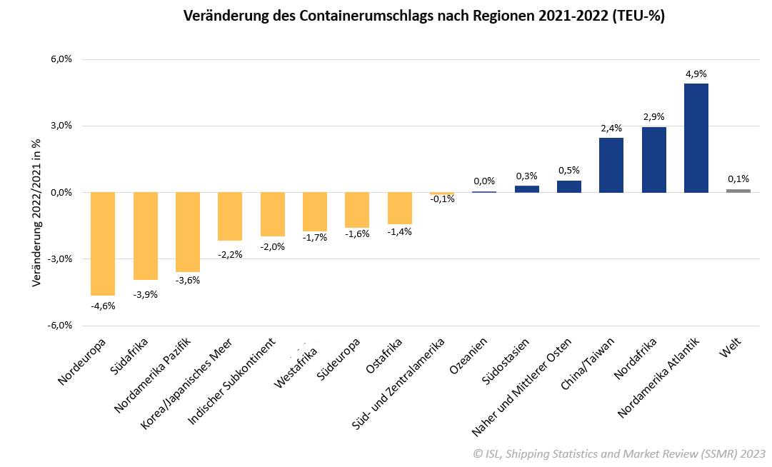 Containerumschlag Regionen 2021-2022 ISL