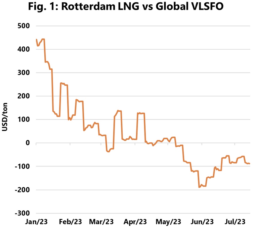 Rotterdam Preisunterschied LNG vs VLSFO Sea Intelligence