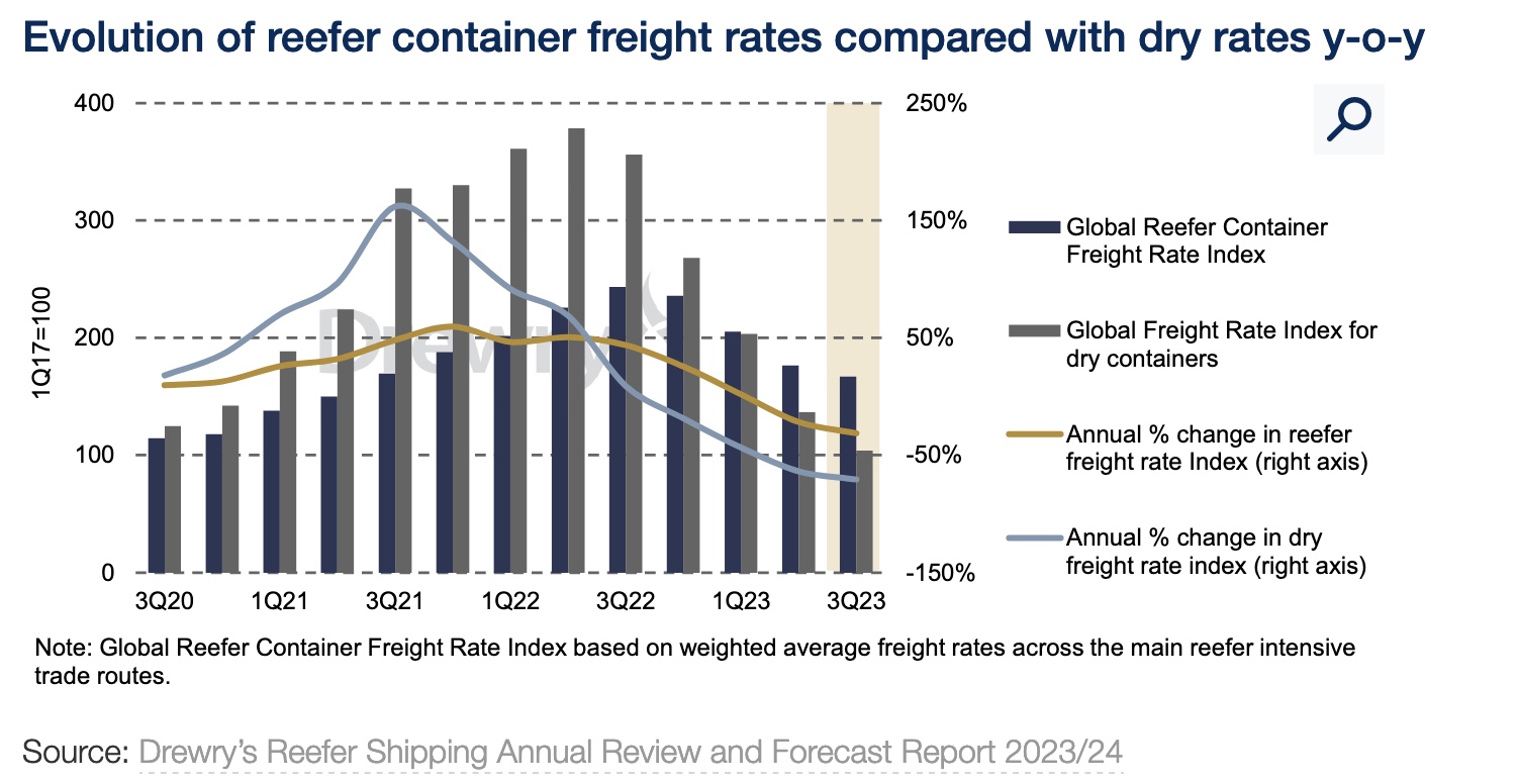 Entwicklung der Frachtraten für Reefer Kühlcontainer im Vergleich zu Trockenfrachtraten im Jahresvergleich