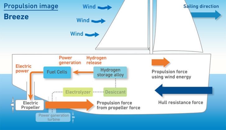 MOL Wind Hunter Technologie Schema 3