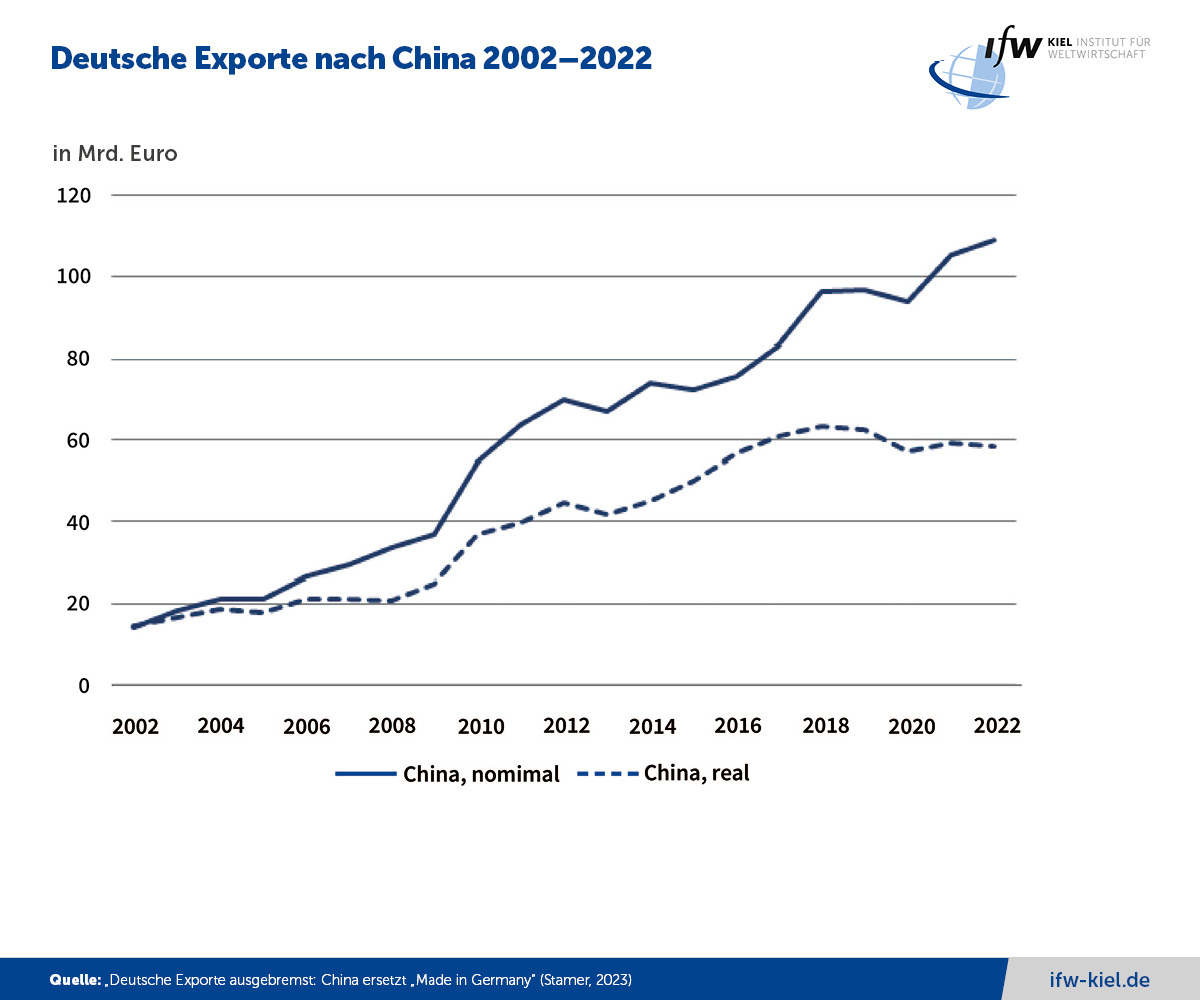 ifw Kiel Deutsche Exporte nach China 2002 2022