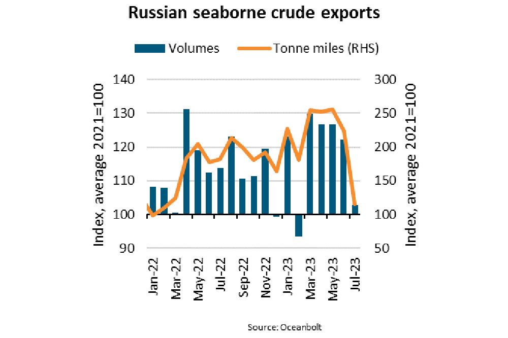 Russische Ölexporte Juli 2023 Bimco