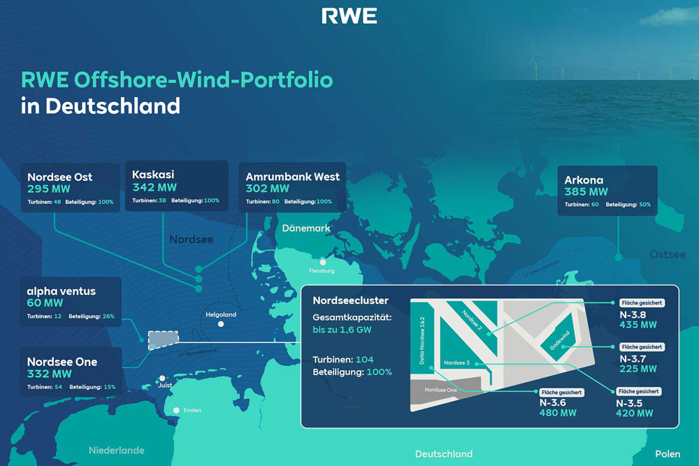 RWE plant weitere Offshore-Windparks in der Nordsee