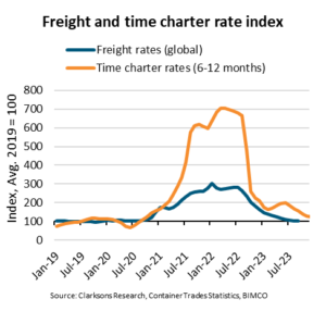 Frachtraten und Charterkosten 2019-2023 Bimco