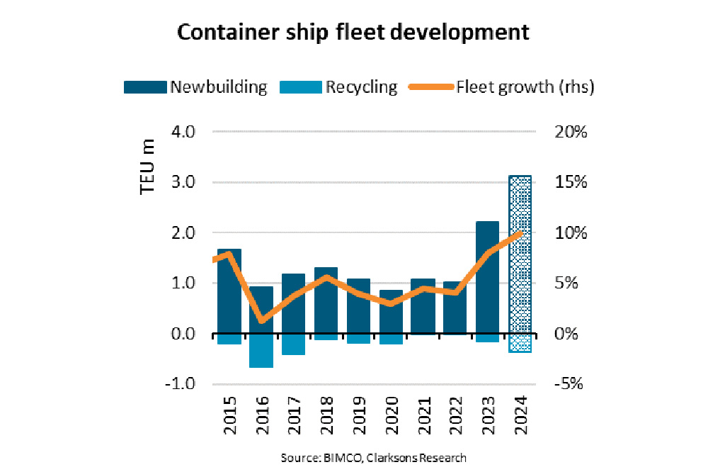 Bimco Flotte Container