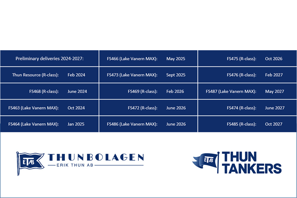 Erik Thun Orderbook