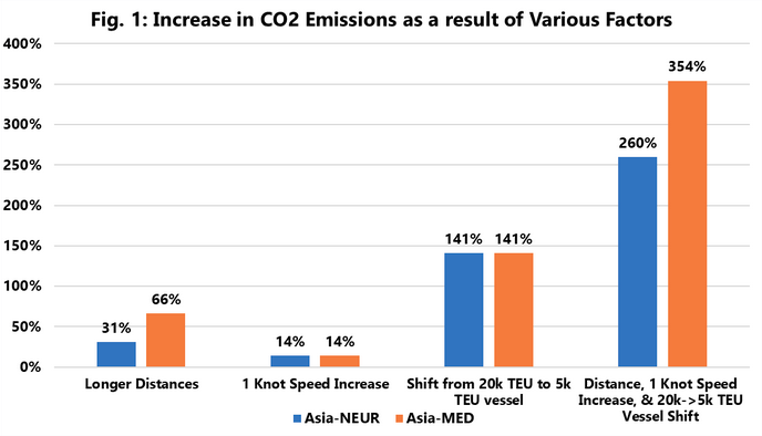 Sea-Intelligence: Co2-Emissionen auf Alternativrouten
