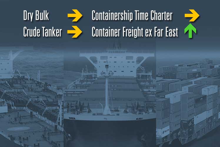 Spotmarkt, Bulker, Container, Tanker