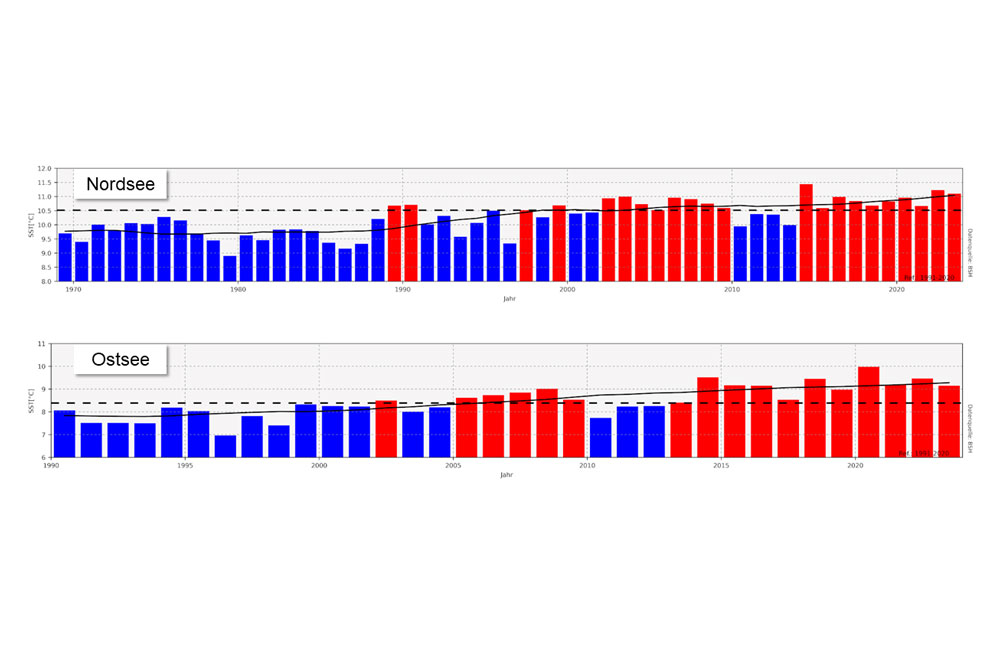So haben sich die Jahresmitteltemperaturen in der Nordsee seit 1969 (oben) und in der Ostsee seit 1990 (unten) entwickelt. Jahre in Blau waren kühler und Jahre in Rot waren wärmer als das (gestrichelte) Langzeitmittel der Referenzperiode von 1991 bis 2020 © BSH