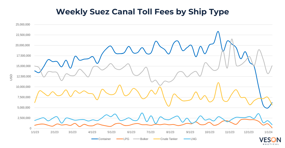 Suez Toll Fees Veson Nautical 02-2024