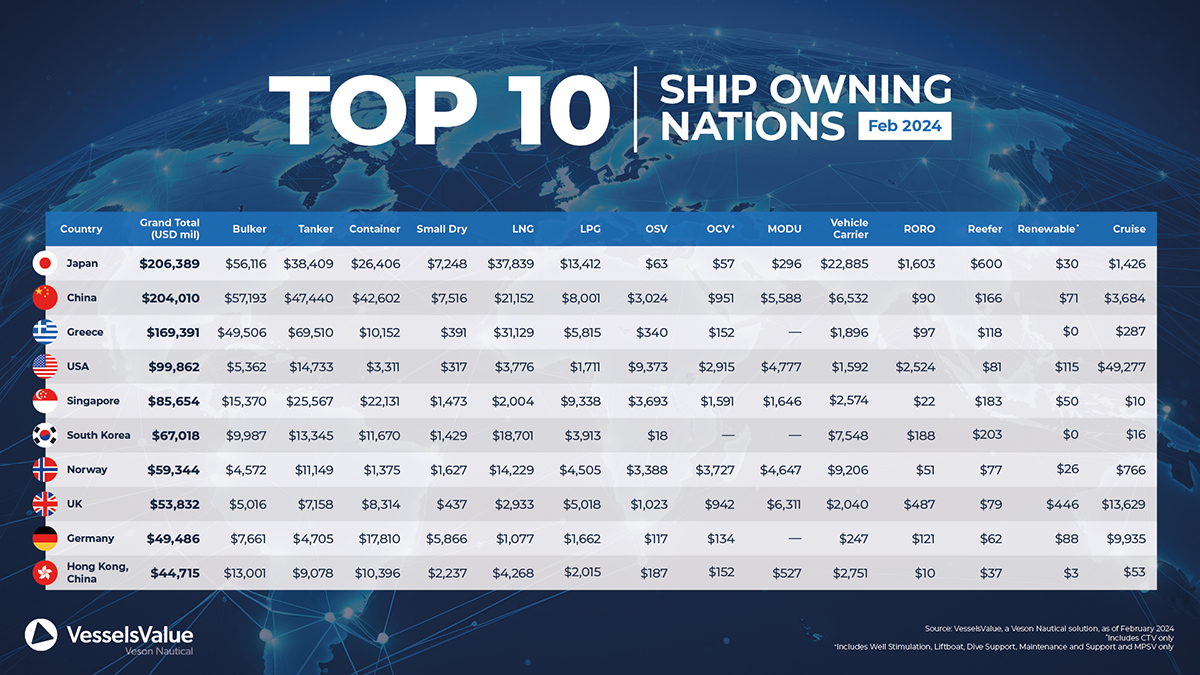 VesselsValue Top 10 Schiffseignernationen Flottenwert Tabelle