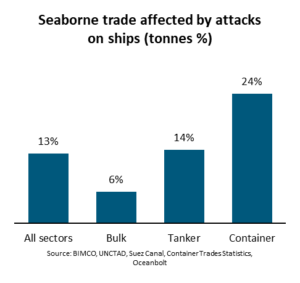 Durch Angriffe der Huthis und Piraten beeinträchtigter Seehandel 