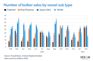 Bulker Verkäufe nach Subtypen, Veson Nautical