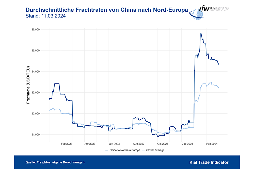 IFW KTI durchschnittliche Frachtraten von China nach Nordeuropa und weltweiter Durchschnitt