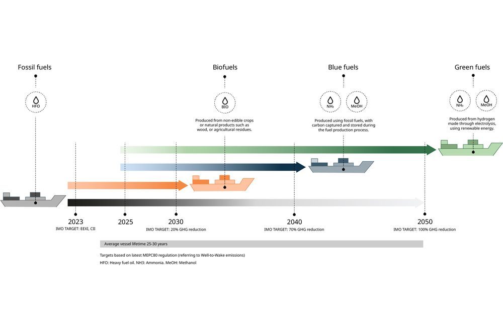 Wärtsilä, Kraftstoffe, Schifffahrt, Preislücke