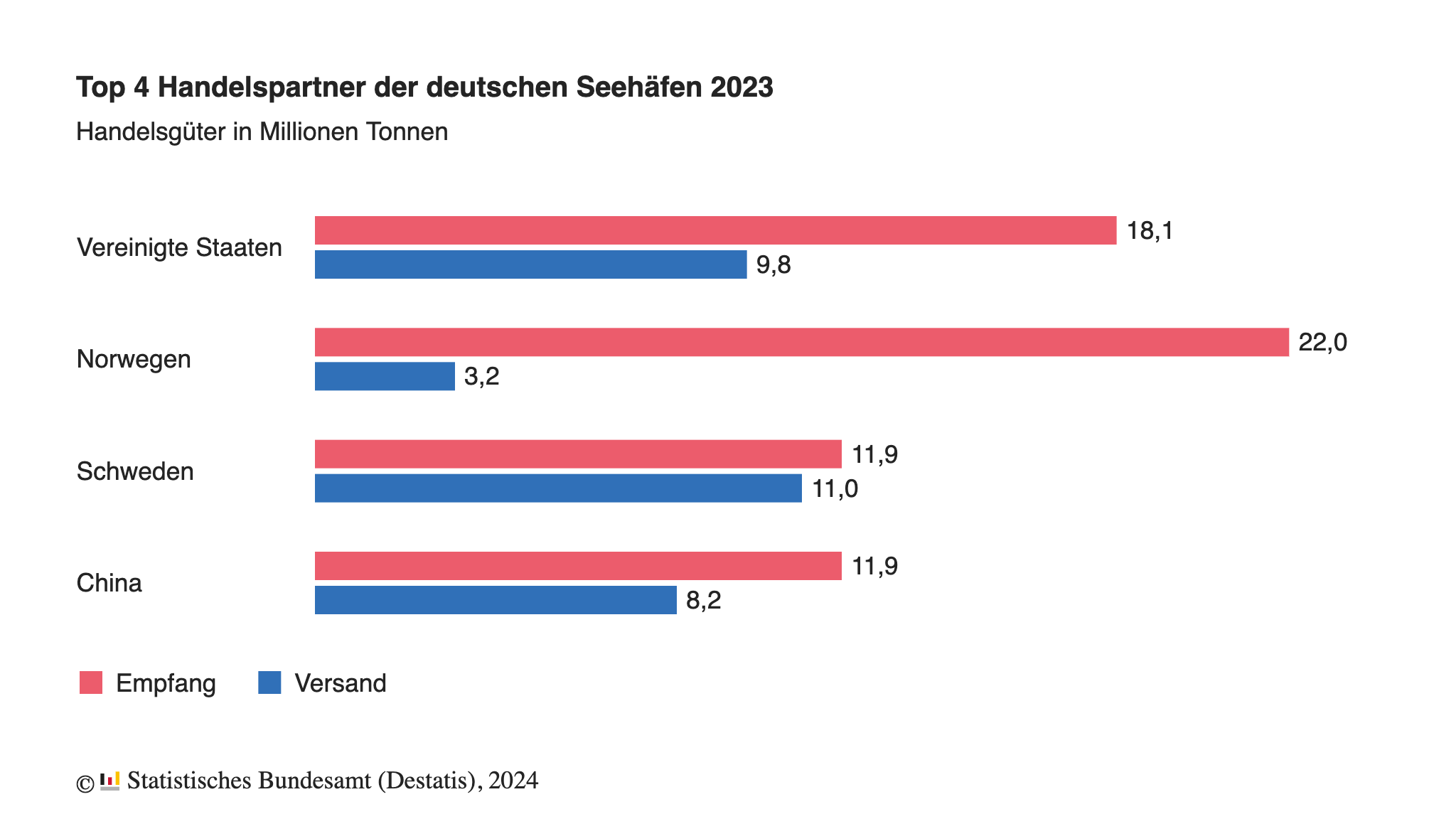 top-4-handelspartner-deutsche-seehaefen-2023-destatis