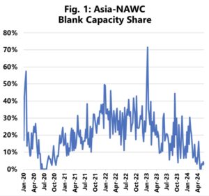 Blank Sailings Asia-NAWC Sea-Intelligence