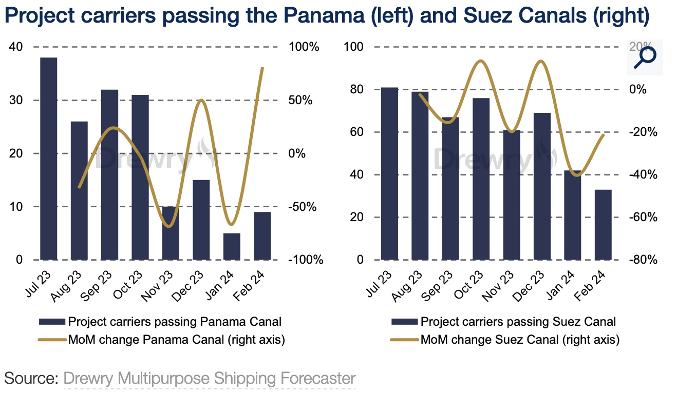 Drewry Multipurpose Shipping Forecaster von Drewry 04-2024, Marktbericht Mehrzweckschifffahrt / MPP