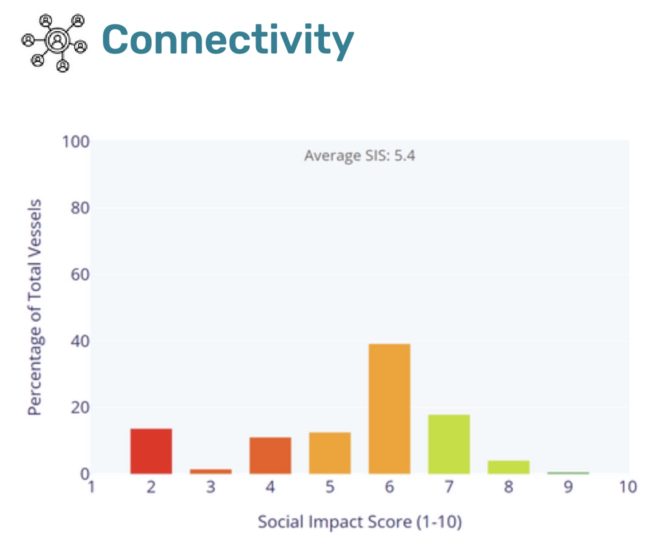 Idwal Social Impact Report - Konnektivität