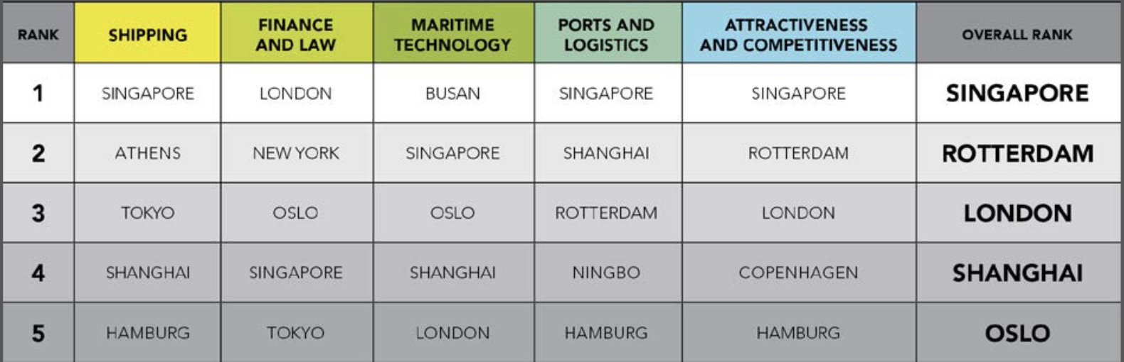 Leading Maritime Cities Ranking 2024 nach Kategorien